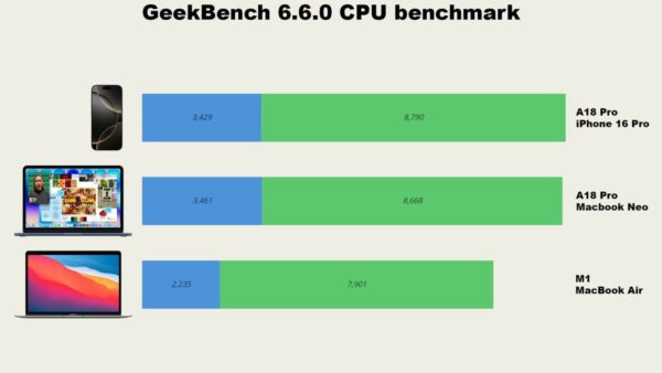 Điểm hiệu năng MacBook Neo vượt mặt MacBook Air M1, 14 triệu là mức giá quá thơm cho Neo!