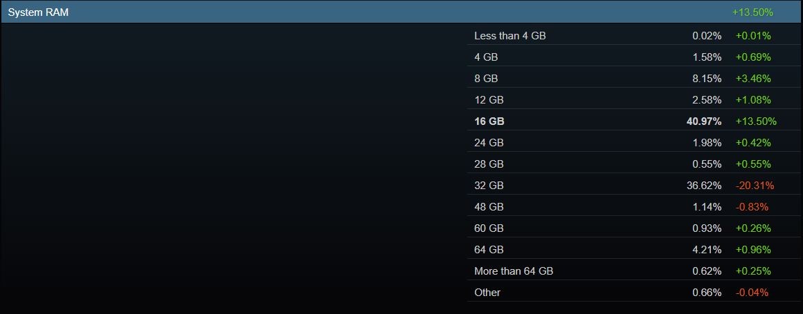 Linux vượt mốc 5% trên Steam lần đầu tiên, nhưng chưa chắc đã bền- Ảnh 4.