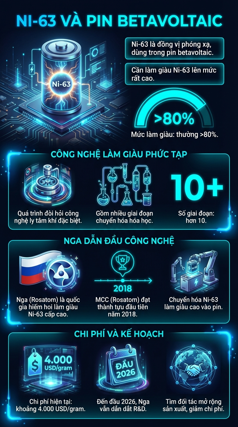 dong-vi-nickel-63-1776139492542714346830-1776216573068-17762165733181221957886 Liên minh nhà khoa học Nga tạo "cực phẩm hạt nhân" 1 thế kỷ mới hỏng: Bí mật ở đồng vị giá 4.000 USD/gram - Ảnh 3.