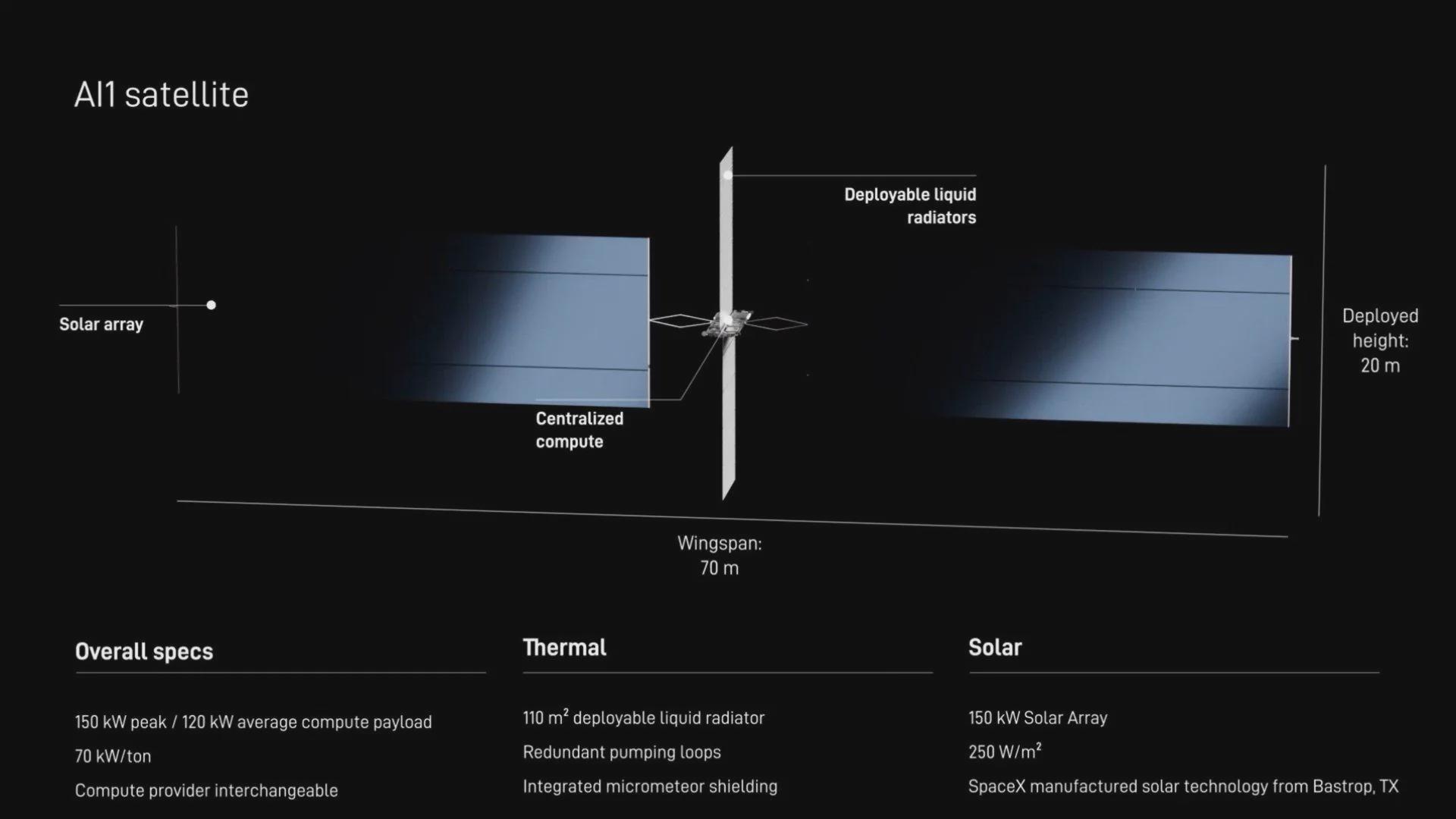 Mặt đất ngày càng chật chội, SpaceX tính đưa cả máy chủ AI lên trời: sải cánh 70m, chạy chip NVIDIA- Ảnh 1. Mặt đất ngày càng chật chội, SpaceX tính đưa cả máy chủ AI lên trời: sải cánh 70m, chạy chip NVIDIA- Ảnh 1.